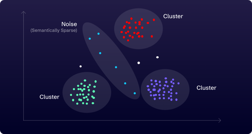 noise cluster